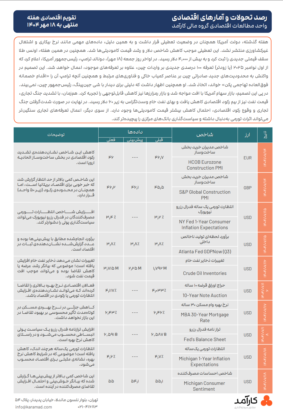 گزارش عملکرد هفتگی بازارهای جهانی منتهی به 18 مهر