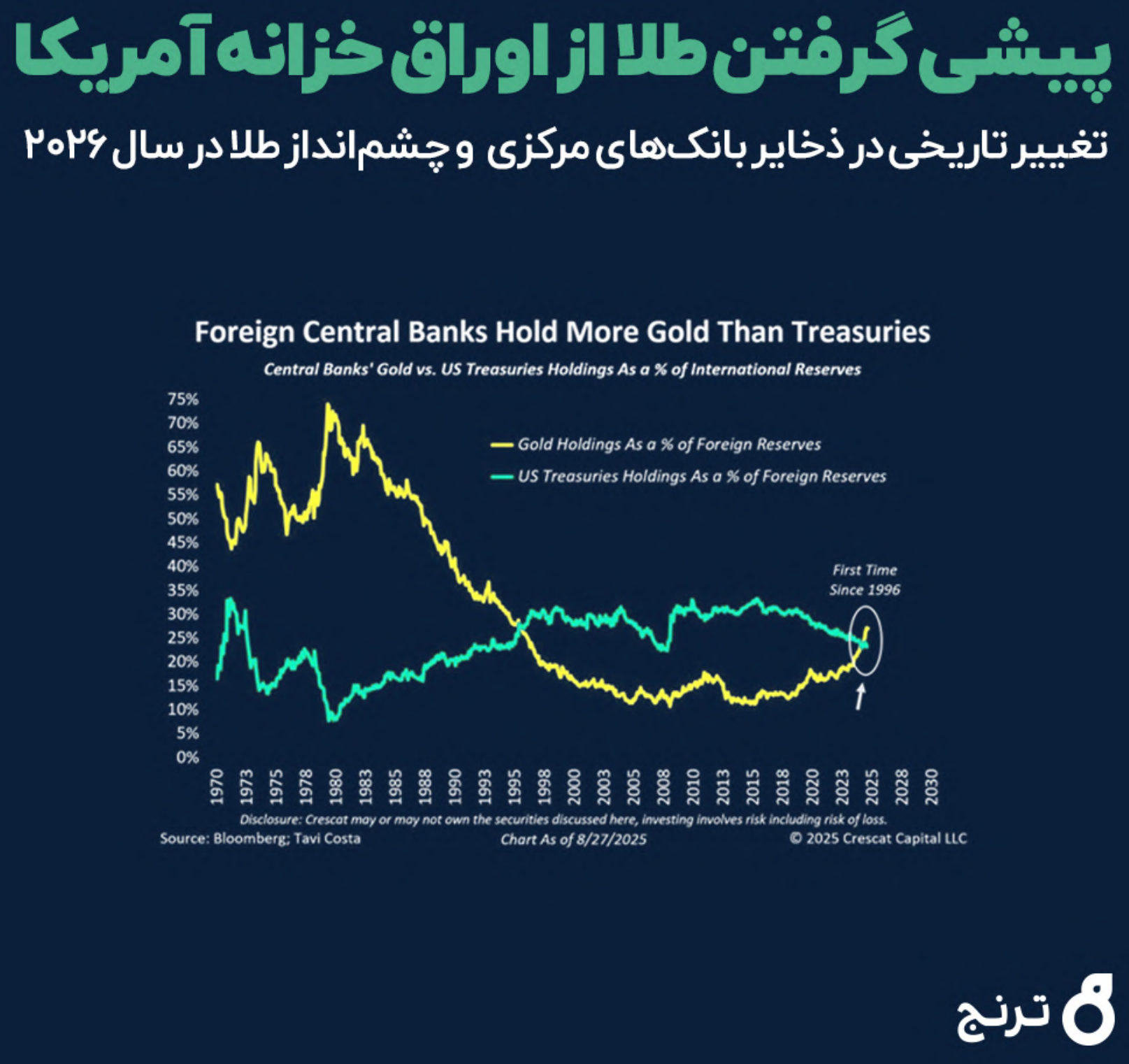 پیشی گرفتن طلا از اوراق خزانه آمریکا