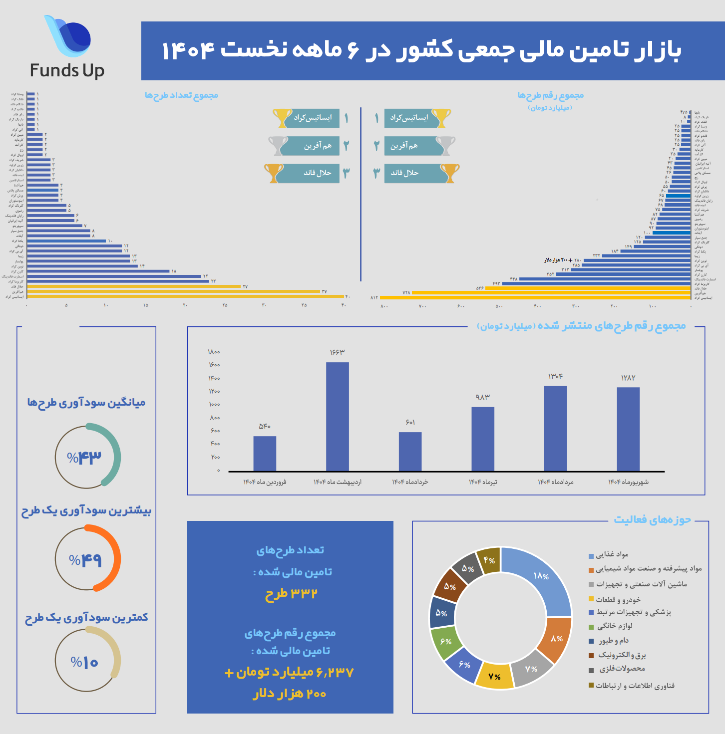 بررسی عملکرد بازار کرادفاندینگ در نیمه اول سال جاری