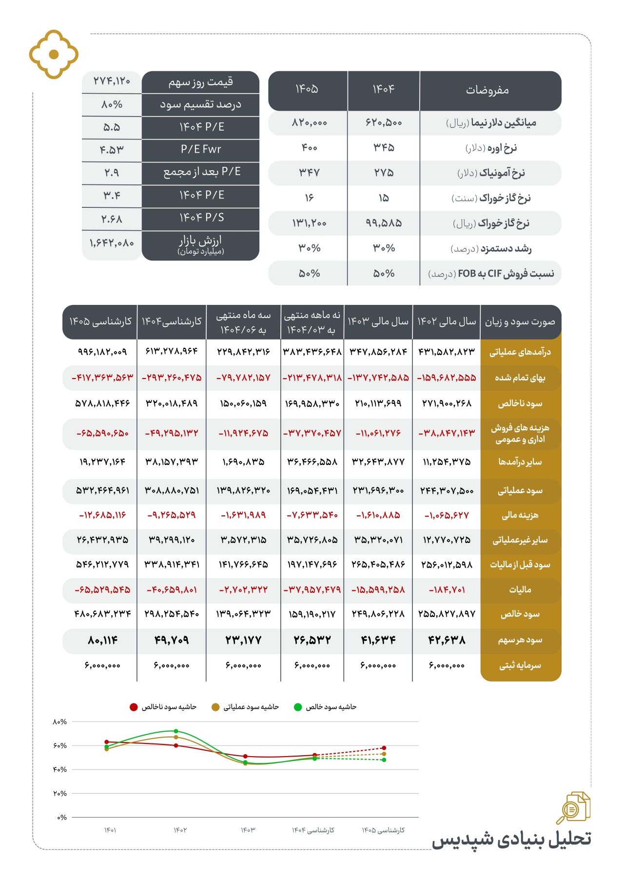 تحلیل بنیادی شپدیس