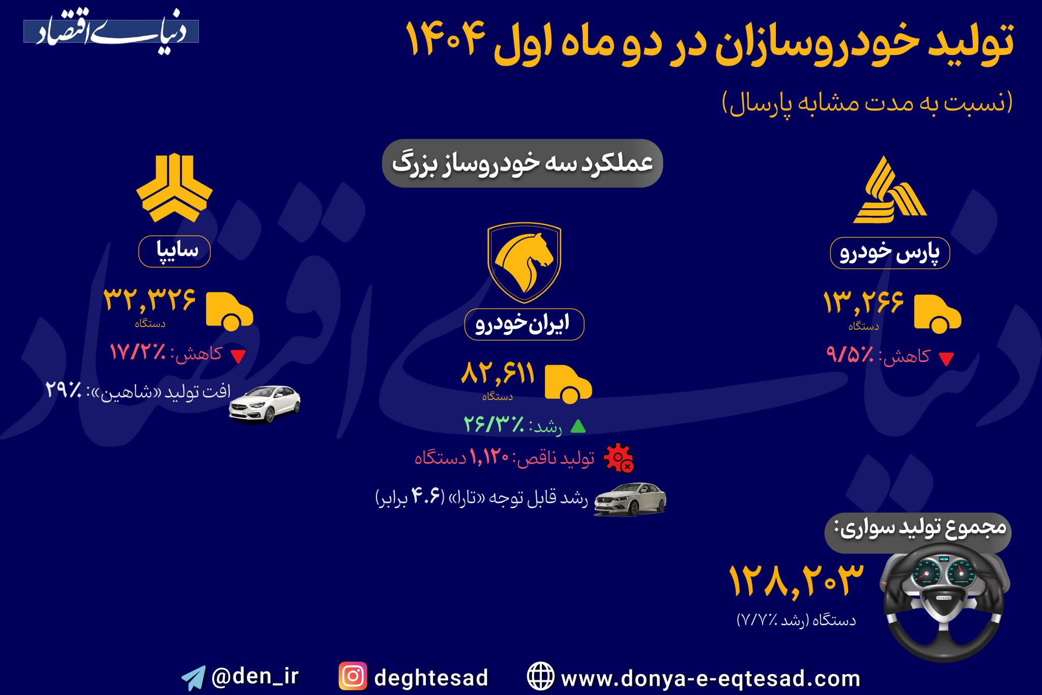 عملکرد سه خودروساز بزرگ در دو ماه اول ۱۴۰۴