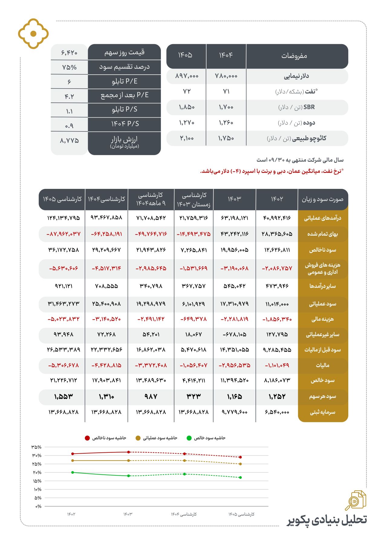 تحلیل بنیادی شرکت کویر تایر (پکویر)