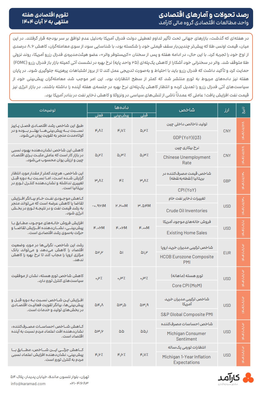 گزارش عملکرد هفتگی بازارهای جهانی منتهی به 2 آبان 1404