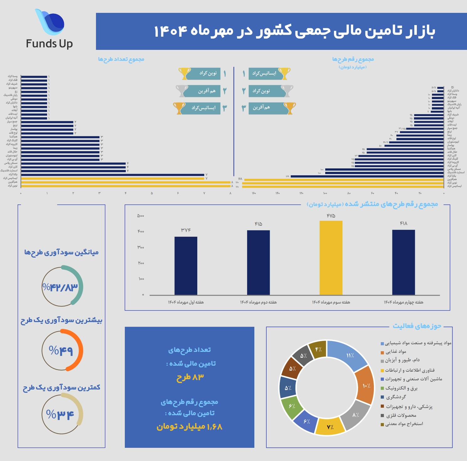 گزارش تحلیلی بازار تامین مالی جمعی در مهرماه 1404
