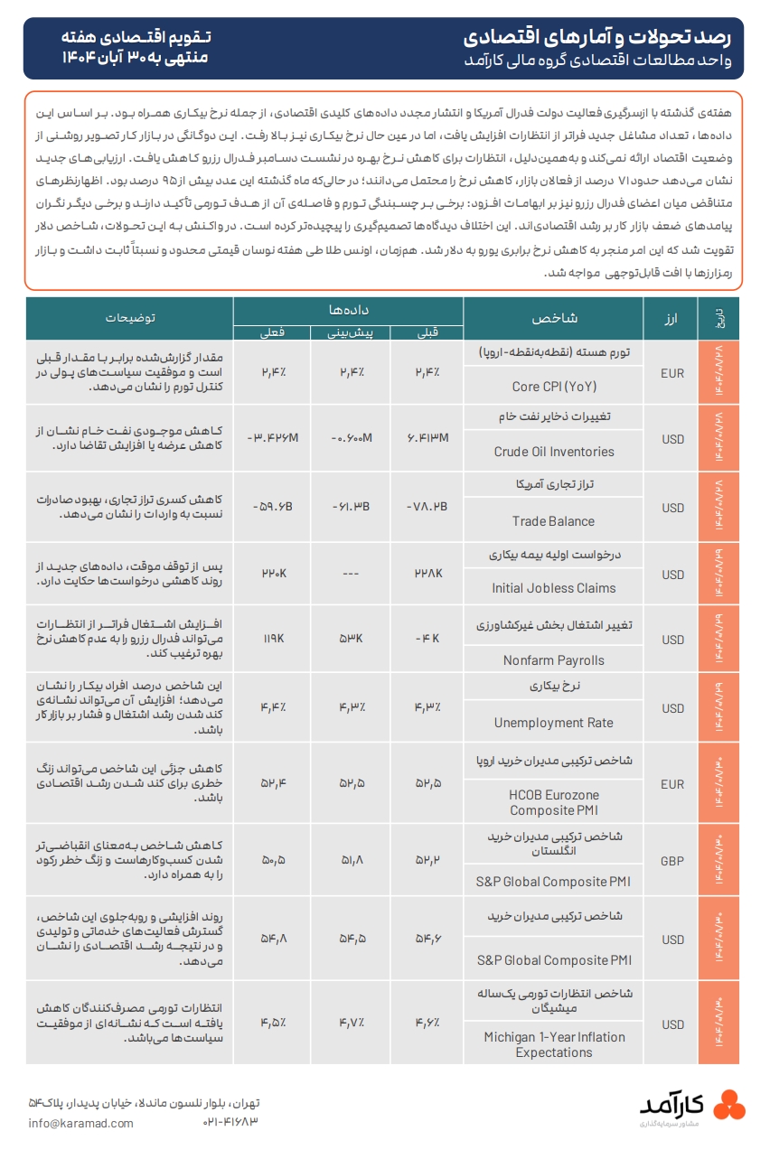 بررسی و تحلیل هفتگی بازارهای جهانی
