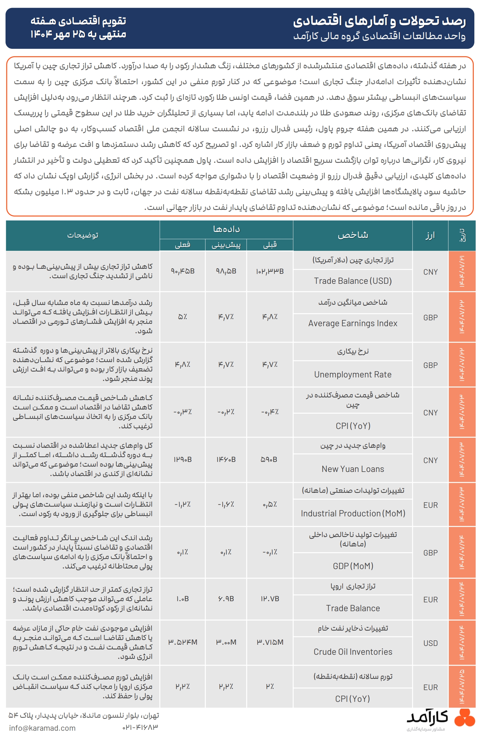 گزارش عملکرد هفتگی بازارهای جهانی منتهی به 25 مهر
